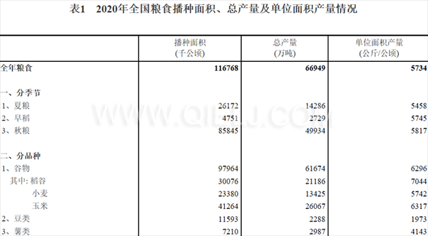 糧食生產再獲豐收,2020年全國糧食總產量為1339000000000斤!(圖1) 糧食生產再獲豐收,2020年全國糧食總產量為1339000000000斤!(圖1)